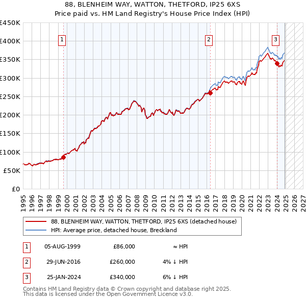 88, BLENHEIM WAY, WATTON, THETFORD, IP25 6XS: Price paid vs HM Land Registry's House Price Index