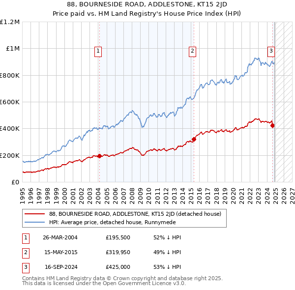 88, BOURNESIDE ROAD, ADDLESTONE, KT15 2JD: Price paid vs HM Land Registry's House Price Index