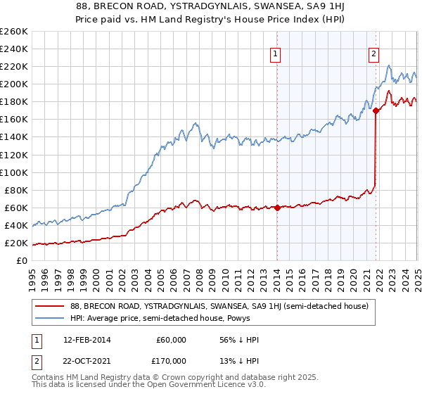 88, BRECON ROAD, YSTRADGYNLAIS, SWANSEA, SA9 1HJ: Price paid vs HM Land Registry's House Price Index