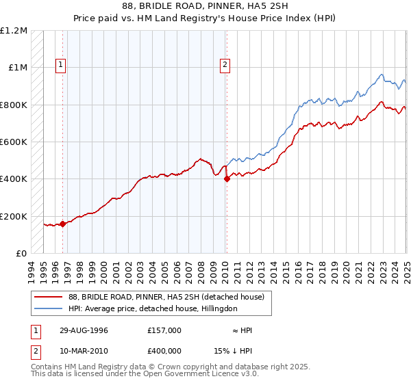 88, BRIDLE ROAD, PINNER, HA5 2SH: Price paid vs HM Land Registry's House Price Index
