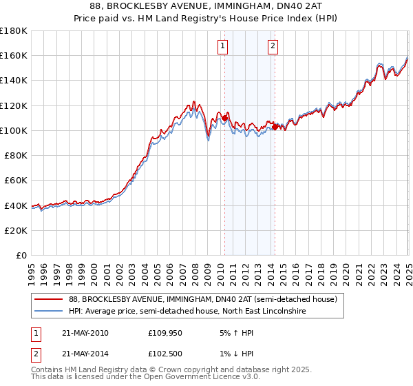 88, BROCKLESBY AVENUE, IMMINGHAM, DN40 2AT: Price paid vs HM Land Registry's House Price Index