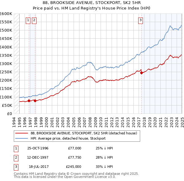 88, BROOKSIDE AVENUE, STOCKPORT, SK2 5HR: Price paid vs HM Land Registry's House Price Index