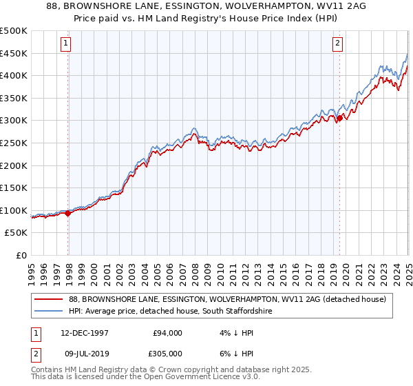 88, BROWNSHORE LANE, ESSINGTON, WOLVERHAMPTON, WV11 2AG: Price paid vs HM Land Registry's House Price Index