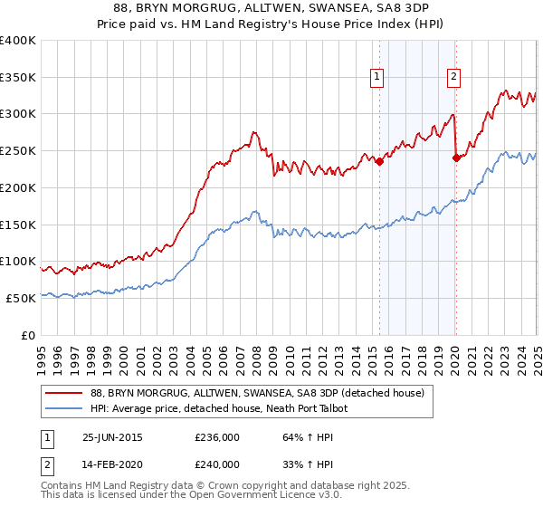 88, BRYN MORGRUG, ALLTWEN, SWANSEA, SA8 3DP: Price paid vs HM Land Registry's House Price Index
