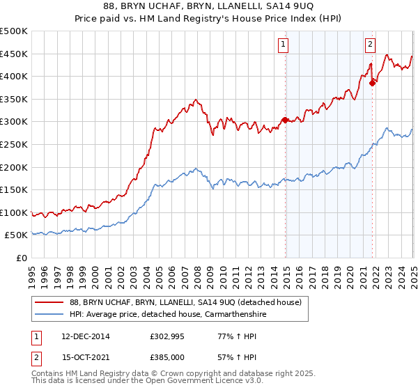 88, BRYN UCHAF, BRYN, LLANELLI, SA14 9UQ: Price paid vs HM Land Registry's House Price Index