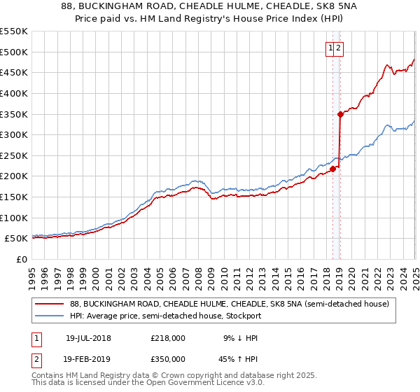 88, BUCKINGHAM ROAD, CHEADLE HULME, CHEADLE, SK8 5NA: Price paid vs HM Land Registry's House Price Index