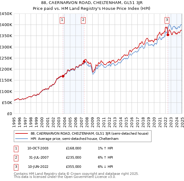 88, CAERNARVON ROAD, CHELTENHAM, GL51 3JR: Price paid vs HM Land Registry's House Price Index