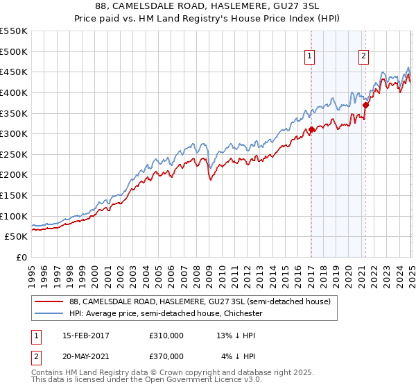 88, CAMELSDALE ROAD, HASLEMERE, GU27 3SL: Price paid vs HM Land Registry's House Price Index
