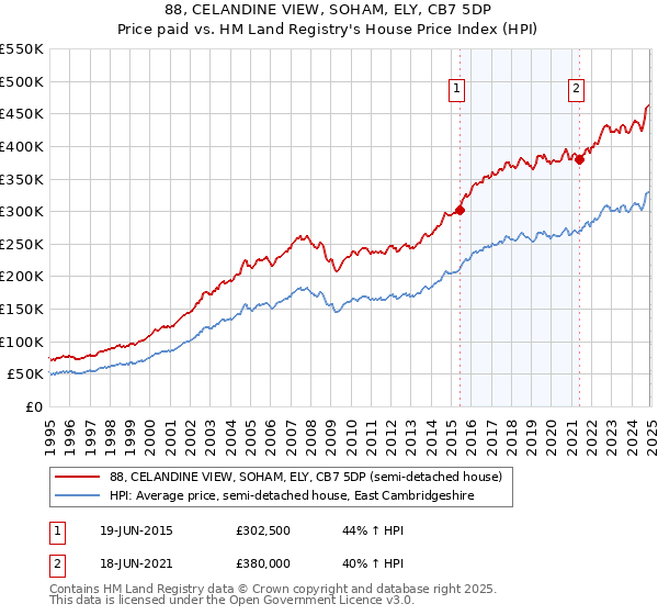 88, CELANDINE VIEW, SOHAM, ELY, CB7 5DP: Price paid vs HM Land Registry's House Price Index