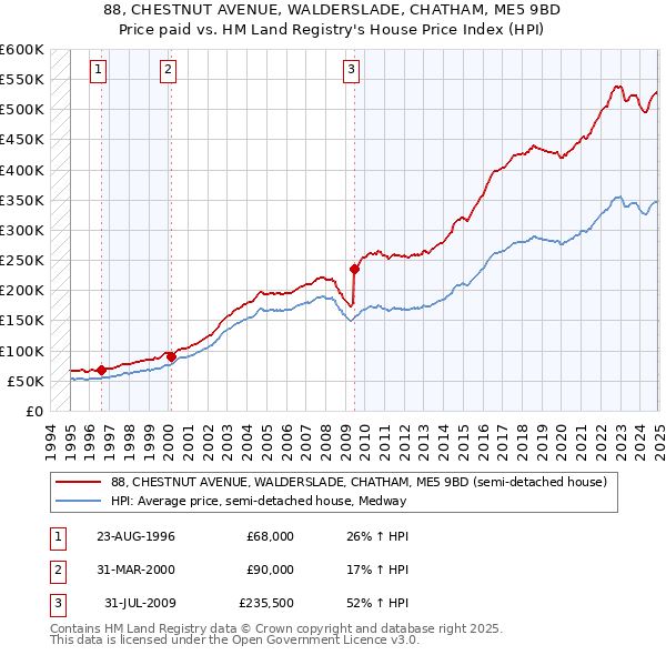 88, CHESTNUT AVENUE, WALDERSLADE, CHATHAM, ME5 9BD: Price paid vs HM Land Registry's House Price Index