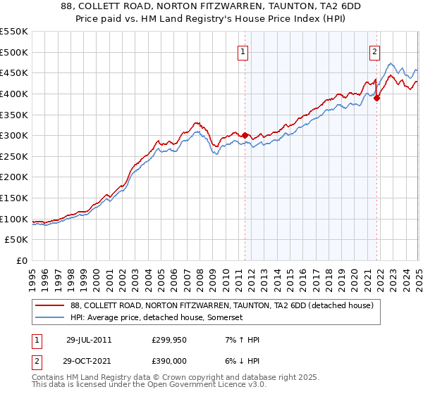 88, COLLETT ROAD, NORTON FITZWARREN, TAUNTON, TA2 6DD: Price paid vs HM Land Registry's House Price Index