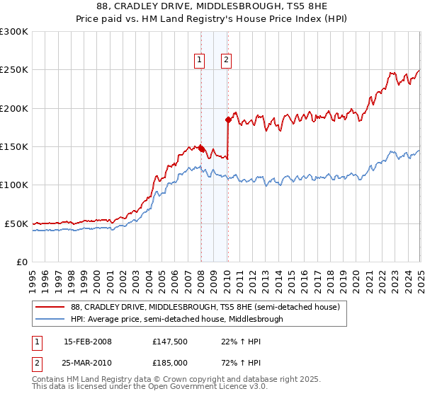 88, CRADLEY DRIVE, MIDDLESBROUGH, TS5 8HE: Price paid vs HM Land Registry's House Price Index