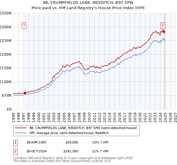 88, CRUMPFIELDS LANE, REDDITCH, B97 5PW: Price paid vs HM Land Registry's House Price Index