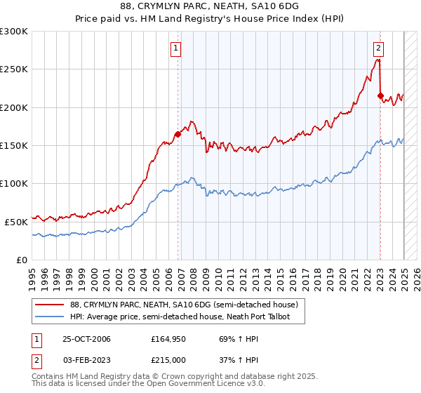 88, CRYMLYN PARC, NEATH, SA10 6DG: Price paid vs HM Land Registry's House Price Index