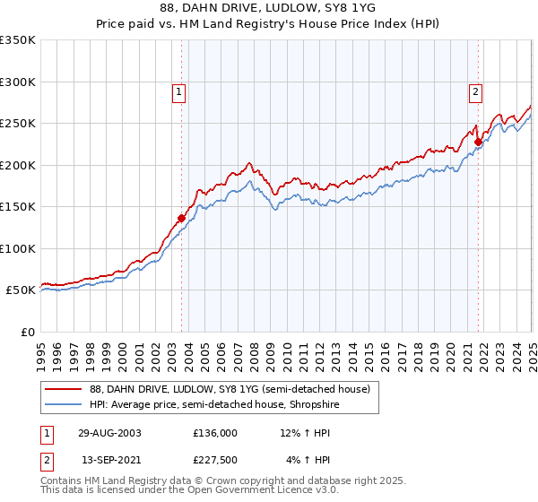 88, DAHN DRIVE, LUDLOW, SY8 1YG: Price paid vs HM Land Registry's House Price Index