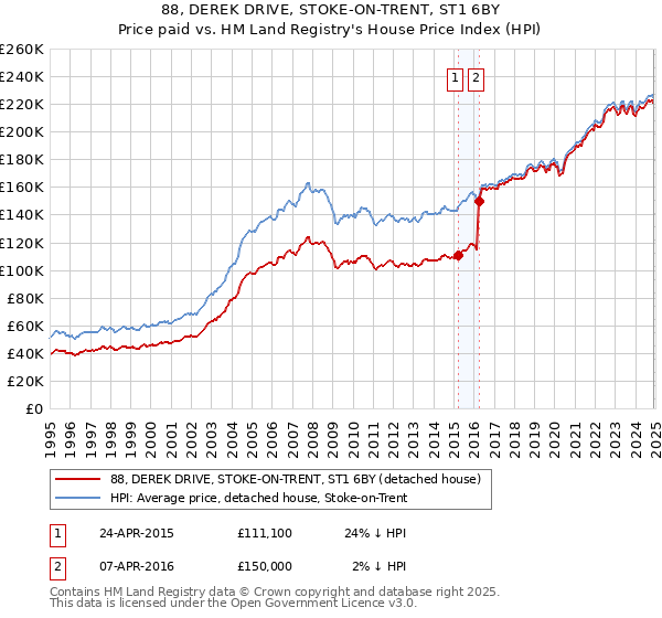 88, DEREK DRIVE, STOKE-ON-TRENT, ST1 6BY: Price paid vs HM Land Registry's House Price Index