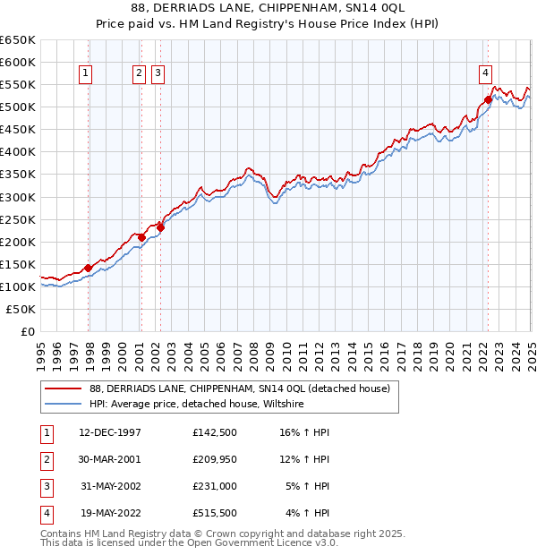 88, DERRIADS LANE, CHIPPENHAM, SN14 0QL: Price paid vs HM Land Registry's House Price Index