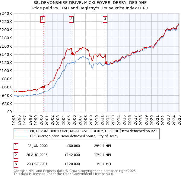 88, DEVONSHIRE DRIVE, MICKLEOVER, DERBY, DE3 9HE: Price paid vs HM Land Registry's House Price Index