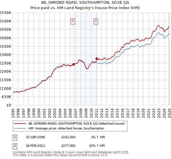 88, DIMOND ROAD, SOUTHAMPTON, SO18 1JS: Price paid vs HM Land Registry's House Price Index