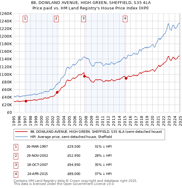 88, DOWLAND AVENUE, HIGH GREEN, SHEFFIELD, S35 4LA: Price paid vs HM Land Registry's House Price Index
