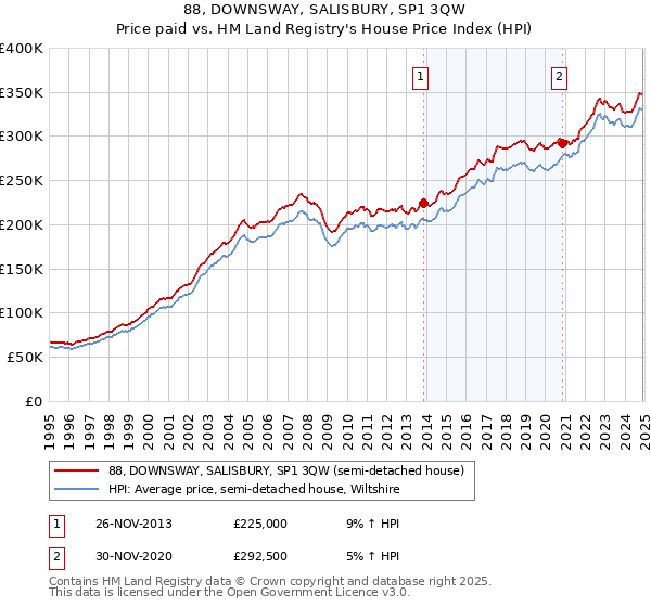 88, DOWNSWAY, SALISBURY, SP1 3QW: Price paid vs HM Land Registry's House Price Index