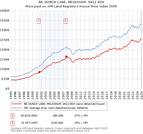 88, DUNCH LANE, MELKSHAM, SN12 8DX: Price paid vs HM Land Registry's House Price Index