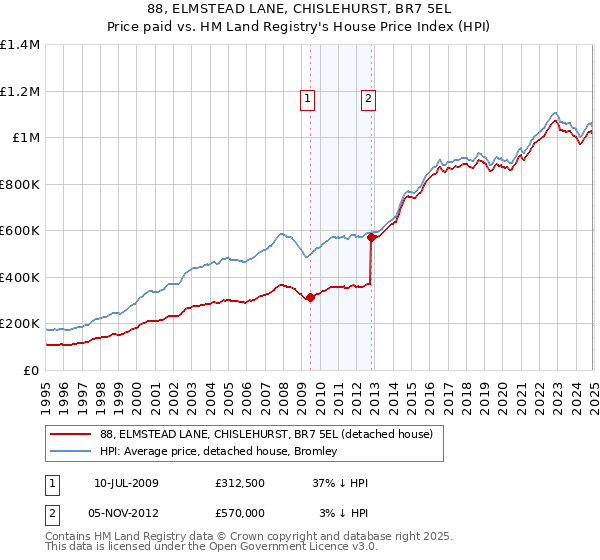 88, ELMSTEAD LANE, CHISLEHURST, BR7 5EL: Price paid vs HM Land Registry's House Price Index