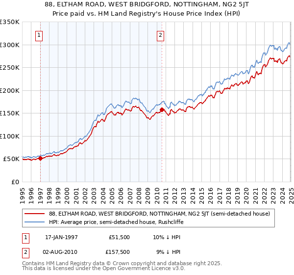 88, ELTHAM ROAD, WEST BRIDGFORD, NOTTINGHAM, NG2 5JT: Price paid vs HM Land Registry's House Price Index