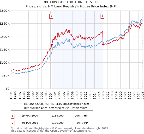 88, ERW GOCH, RUTHIN, LL15 1RS: Price paid vs HM Land Registry's House Price Index