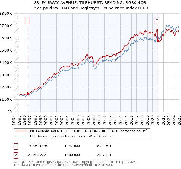 88, FAIRWAY AVENUE, TILEHURST, READING, RG30 4QB: Price paid vs HM Land Registry's House Price Index