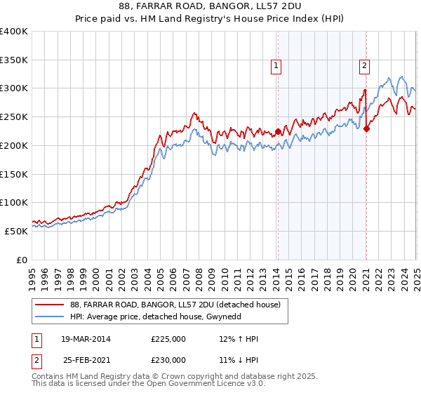 88, FARRAR ROAD, BANGOR, LL57 2DU: Price paid vs HM Land Registry's House Price Index