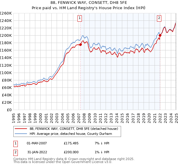 88, FENWICK WAY, CONSETT, DH8 5FE: Price paid vs HM Land Registry's House Price Index