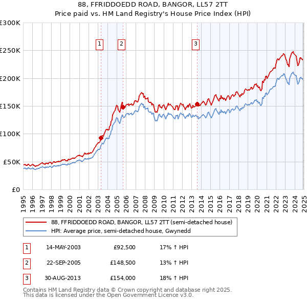 88, FFRIDDOEDD ROAD, BANGOR, LL57 2TT: Price paid vs HM Land Registry's House Price Index