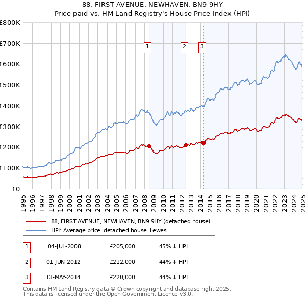 88, FIRST AVENUE, NEWHAVEN, BN9 9HY: Price paid vs HM Land Registry's House Price Index