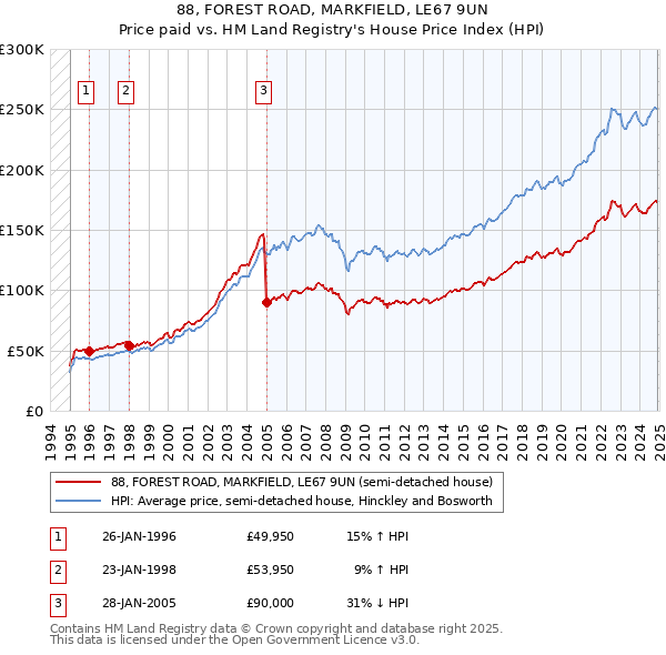 88, FOREST ROAD, MARKFIELD, LE67 9UN: Price paid vs HM Land Registry's House Price Index