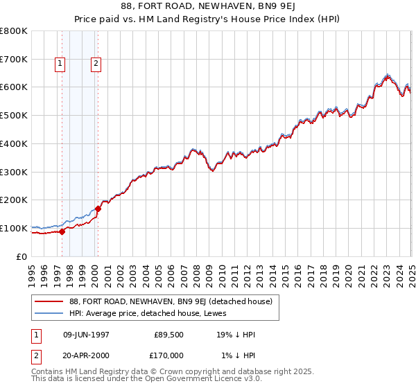 88, FORT ROAD, NEWHAVEN, BN9 9EJ: Price paid vs HM Land Registry's House Price Index