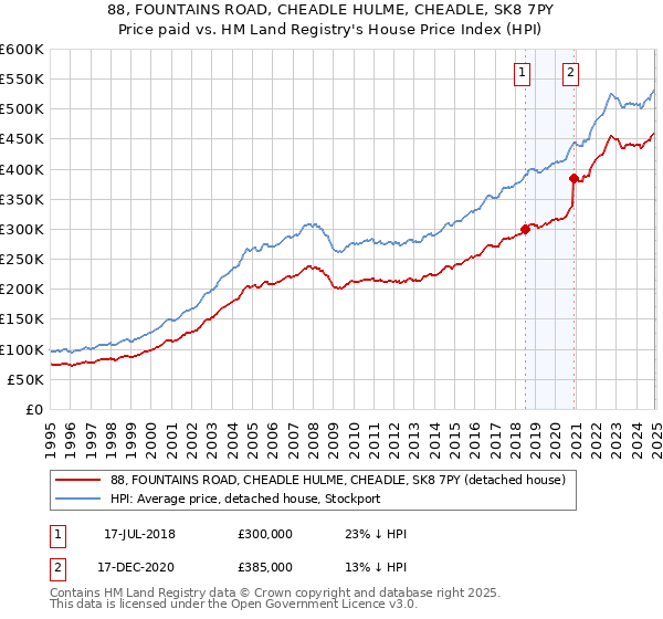 88, FOUNTAINS ROAD, CHEADLE HULME, CHEADLE, SK8 7PY: Price paid vs HM Land Registry's House Price Index