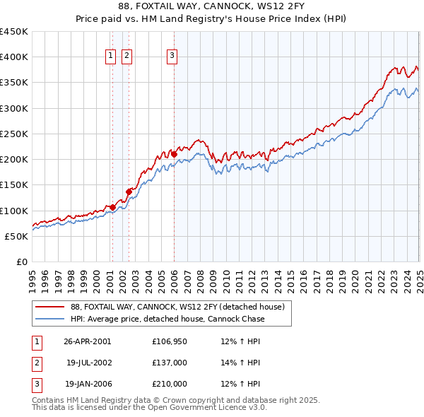 88, FOXTAIL WAY, CANNOCK, WS12 2FY: Price paid vs HM Land Registry's House Price Index