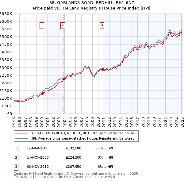 88, GARLANDS ROAD, REDHILL, RH1 6NZ: Price paid vs HM Land Registry's House Price Index