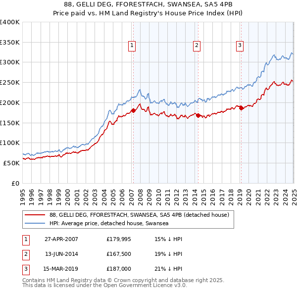 88, GELLI DEG, FFORESTFACH, SWANSEA, SA5 4PB: Price paid vs HM Land Registry's House Price Index