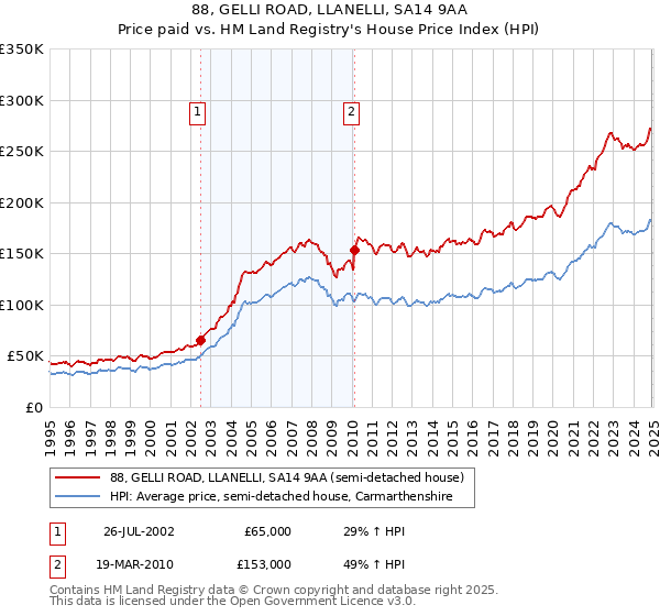 88, GELLI ROAD, LLANELLI, SA14 9AA: Price paid vs HM Land Registry's House Price Index