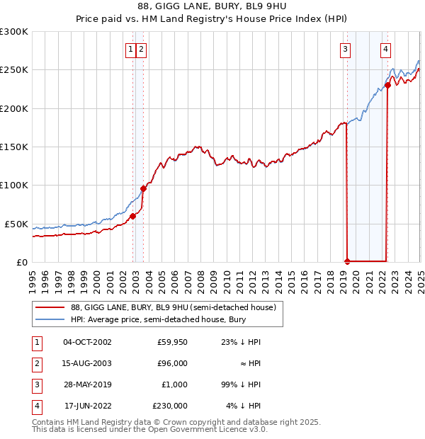 88, GIGG LANE, BURY, BL9 9HU: Price paid vs HM Land Registry's House Price Index