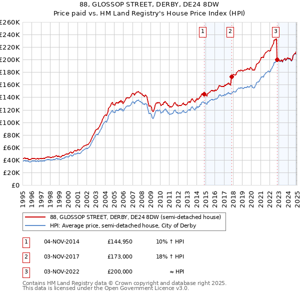 88, GLOSSOP STREET, DERBY, DE24 8DW: Price paid vs HM Land Registry's House Price Index