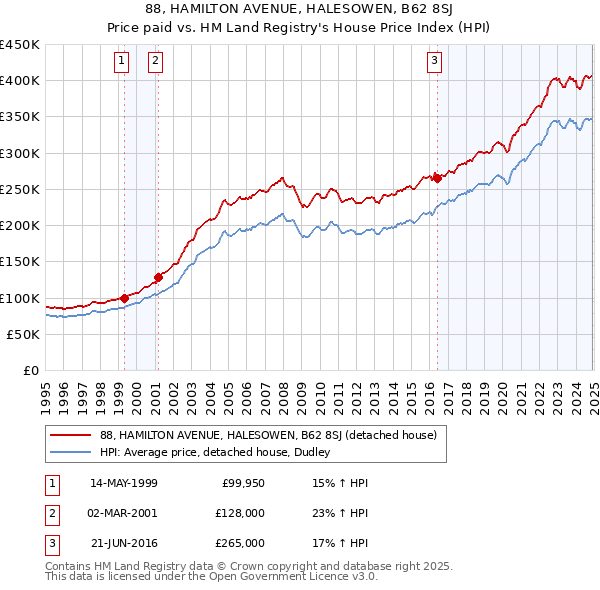 88, HAMILTON AVENUE, HALESOWEN, B62 8SJ: Price paid vs HM Land Registry's House Price Index