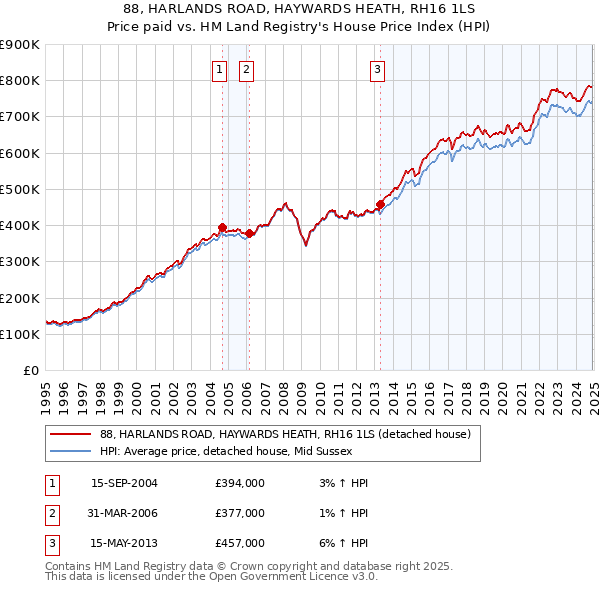 88, HARLANDS ROAD, HAYWARDS HEATH, RH16 1LS: Price paid vs HM Land Registry's House Price Index