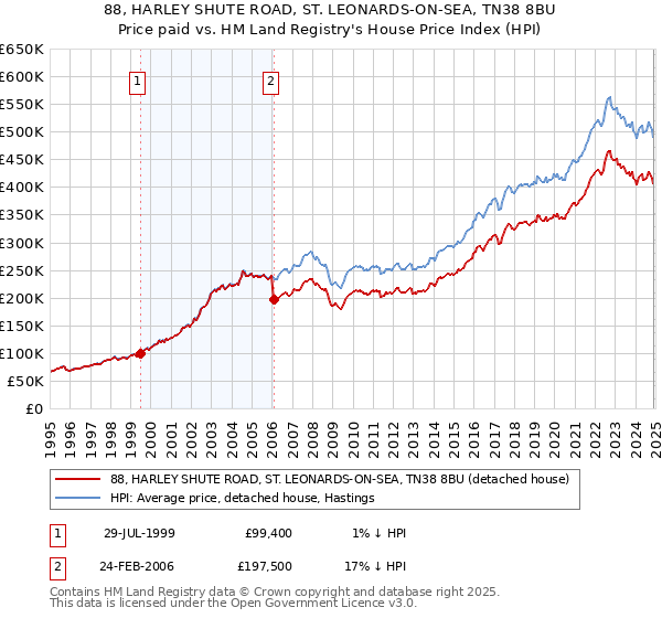 88, HARLEY SHUTE ROAD, ST. LEONARDS-ON-SEA, TN38 8BU: Price paid vs HM Land Registry's House Price Index