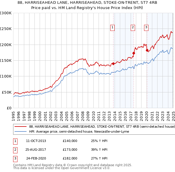 88, HARRISEAHEAD LANE, HARRISEAHEAD, STOKE-ON-TRENT, ST7 4RB: Price paid vs HM Land Registry's House Price Index