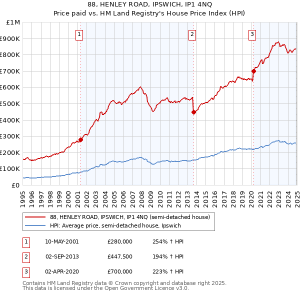 88, HENLEY ROAD, IPSWICH, IP1 4NQ: Price paid vs HM Land Registry's House Price Index