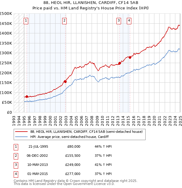 88, HEOL HIR, LLANISHEN, CARDIFF, CF14 5AB: Price paid vs HM Land Registry's House Price Index