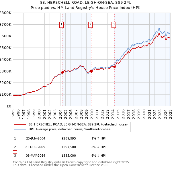 88, HERSCHELL ROAD, LEIGH-ON-SEA, SS9 2PU: Price paid vs HM Land Registry's House Price Index